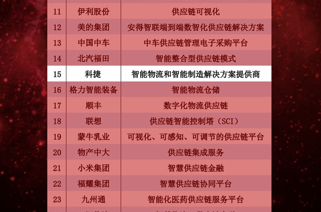 神州控股旗下科捷大數(shù)據(jù)戰(zhàn)略轉(zhuǎn)型成功，上榜“智能供應(yīng)鏈”